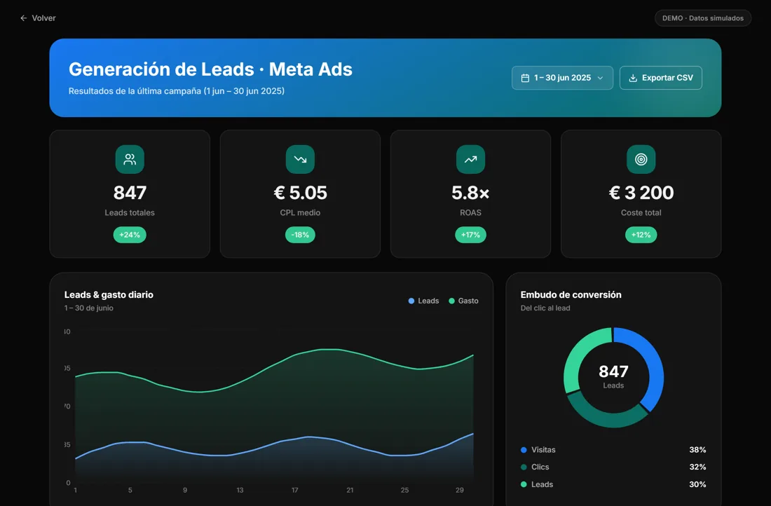 Meta Ads — Generación de leads · agencia de marketing en Murcia