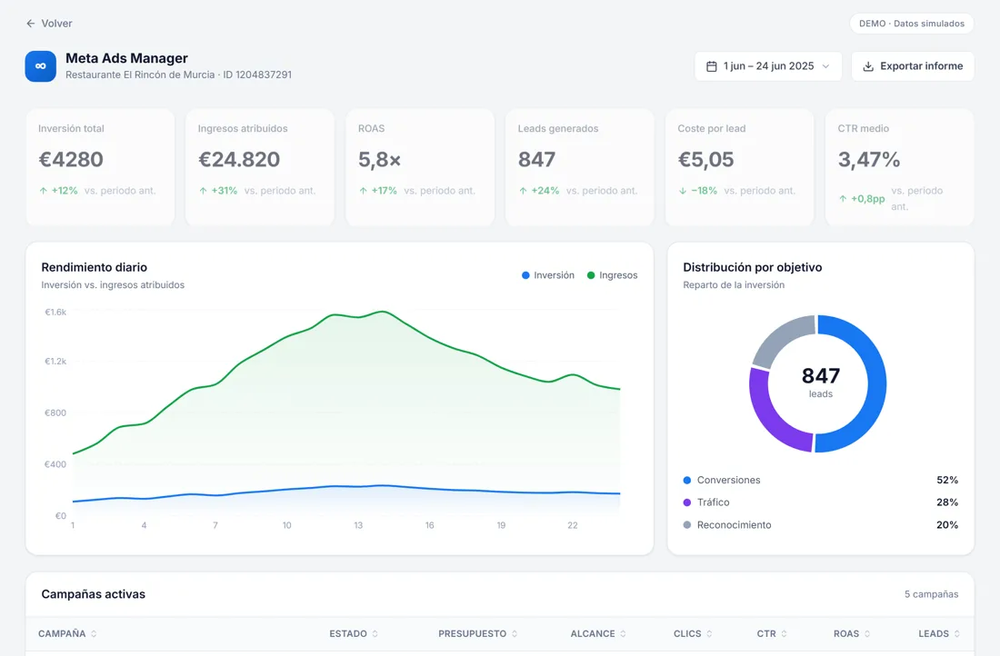 Meta Ads — Dashboard de resultados · agencia de marketing en Murcia